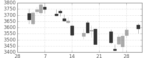 日揮の日足チャート(2014年3月)