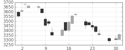 日揮の日足チャート(2014年4月)