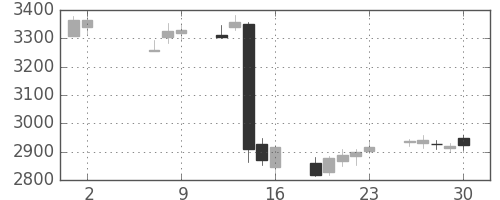 日揮の日足チャート(2014年5月)