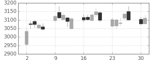 日揮の日足チャート(2014年6月)