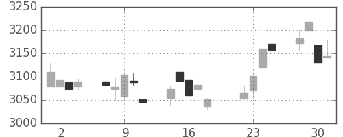日揮の日足チャート(2014年7月)