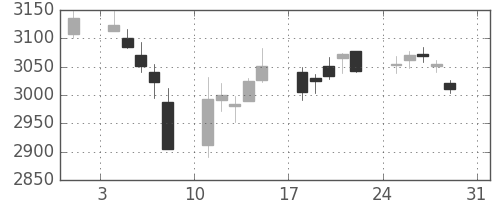 日揮の日足チャート(2014年8月)