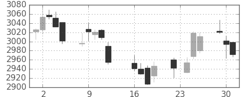日揮の日足チャート(2014年9月)