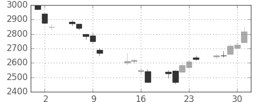 日揮の日足チャート(2014年10月)