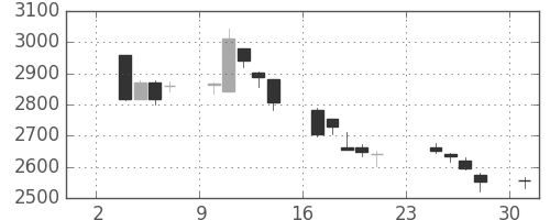 日揮の日足チャート(2014年11月)
