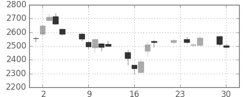 日揮の日足チャート(2014年12月)