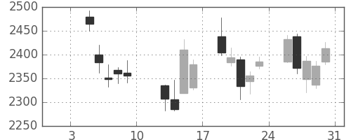 日揮の日足チャート(2015年1月)