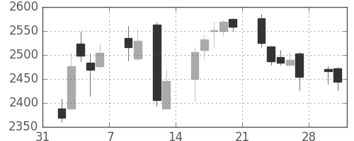 日揮の日足チャート(2015年2月)
