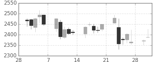 日揮の日足チャート(2015年3月)