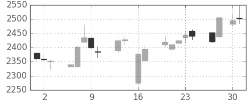 日揮の日足チャート(2015年4月)