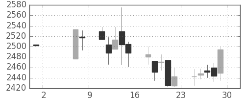 日揮の日足チャート(2015年5月)