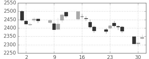 日揮の日足チャート(2015年6月)