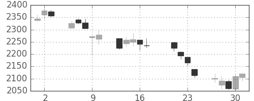 日揮の日足チャート(2015年7月)