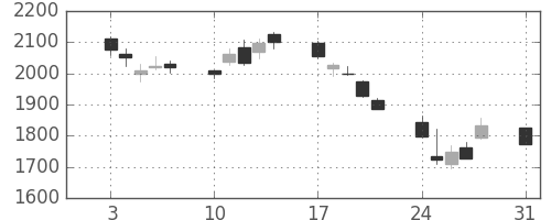 日揮の日足チャート(2015年8月)