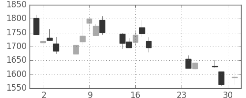 日揮の日足チャート(2015年9月)