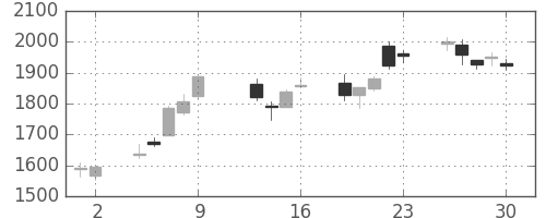 日揮の日足チャート(2015年10月)