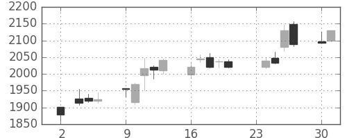 日揮の日足チャート(2015年11月)