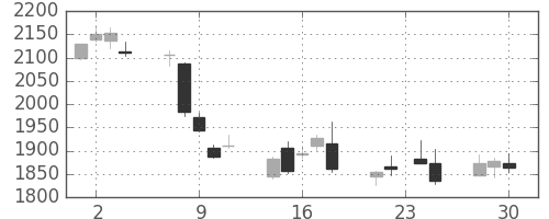 日揮の日足チャート(2015年12月)