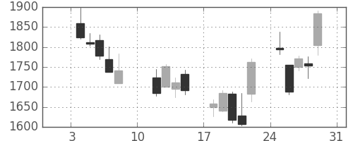 日揮の日足チャート(2016年1月)