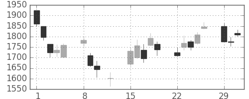 日揮の日足チャート(2016年2月)