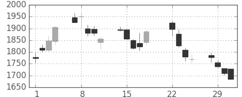 日揮の日足チャート(2016年3月)