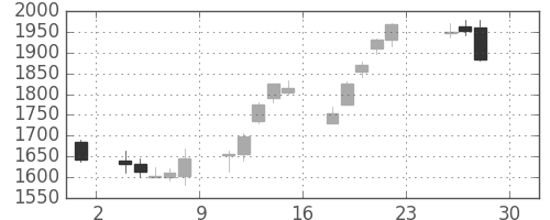 日揮の日足チャート(2016年4月)