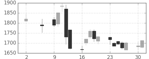 日揮の日足チャート(2016年5月)