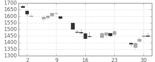 日揮の日足チャート(2016年6月)