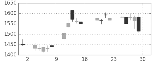 日揮の日足チャート(2016年7月)