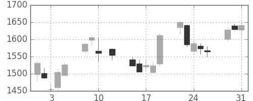 日揮の日足チャート(2016年8月)