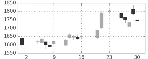 日揮の日足チャート(2016年9月)