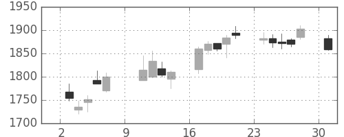 日揮の日足チャート(2016年10月)