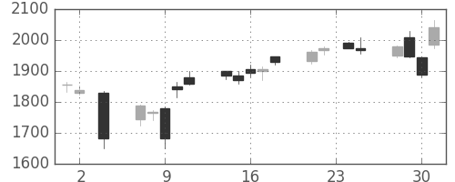 日揮の日足チャート(2016年11月)