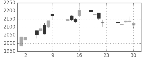 日揮の日足チャート(2016年12月)