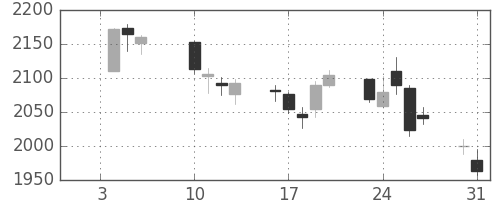 日揮の日足チャート(2017年1月)
