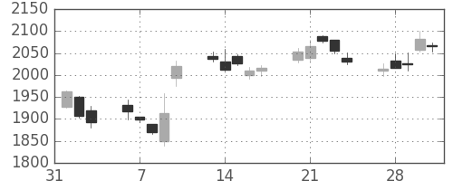 日揮の日足チャート(2017年2月)