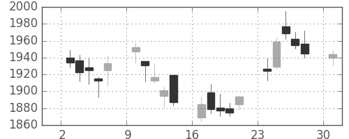 日揮の日足チャート(2017年4月)