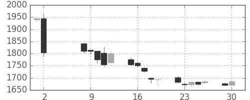 日揮の日足チャート(2017年5月)