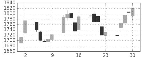 日揮の日足チャート(2017年6月)