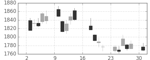 日揮の日足チャート(2017年7月)