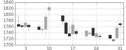 日揮の日足チャート(2017年8月)
