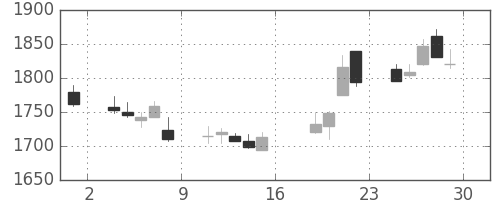 日揮の日足チャート(2017年9月)