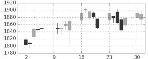 日揮の日足チャート(2017年10月)