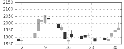 日揮の日足チャート(2017年11月)