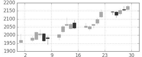日揮の日足チャート(2017年12月)