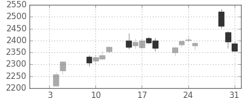 日揮の日足チャート(2018年1月)
