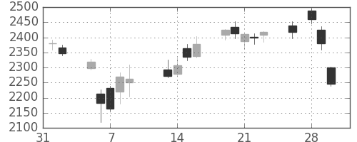 日揮の日足チャート(2018年2月)
