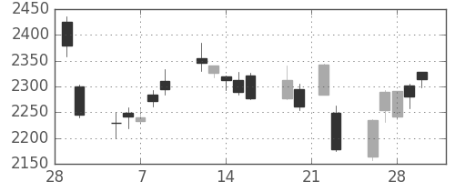 日揮の日足チャート(2018年3月)