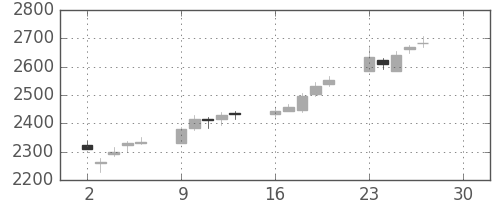 日揮の日足チャート(2018年4月)