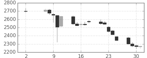 日揮の日足チャート(2018年5月)